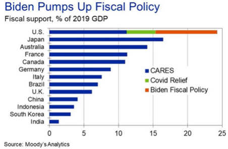 Biden Pumps Up Fiscal Policy