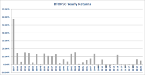 BTOP 50 Yearly Performance