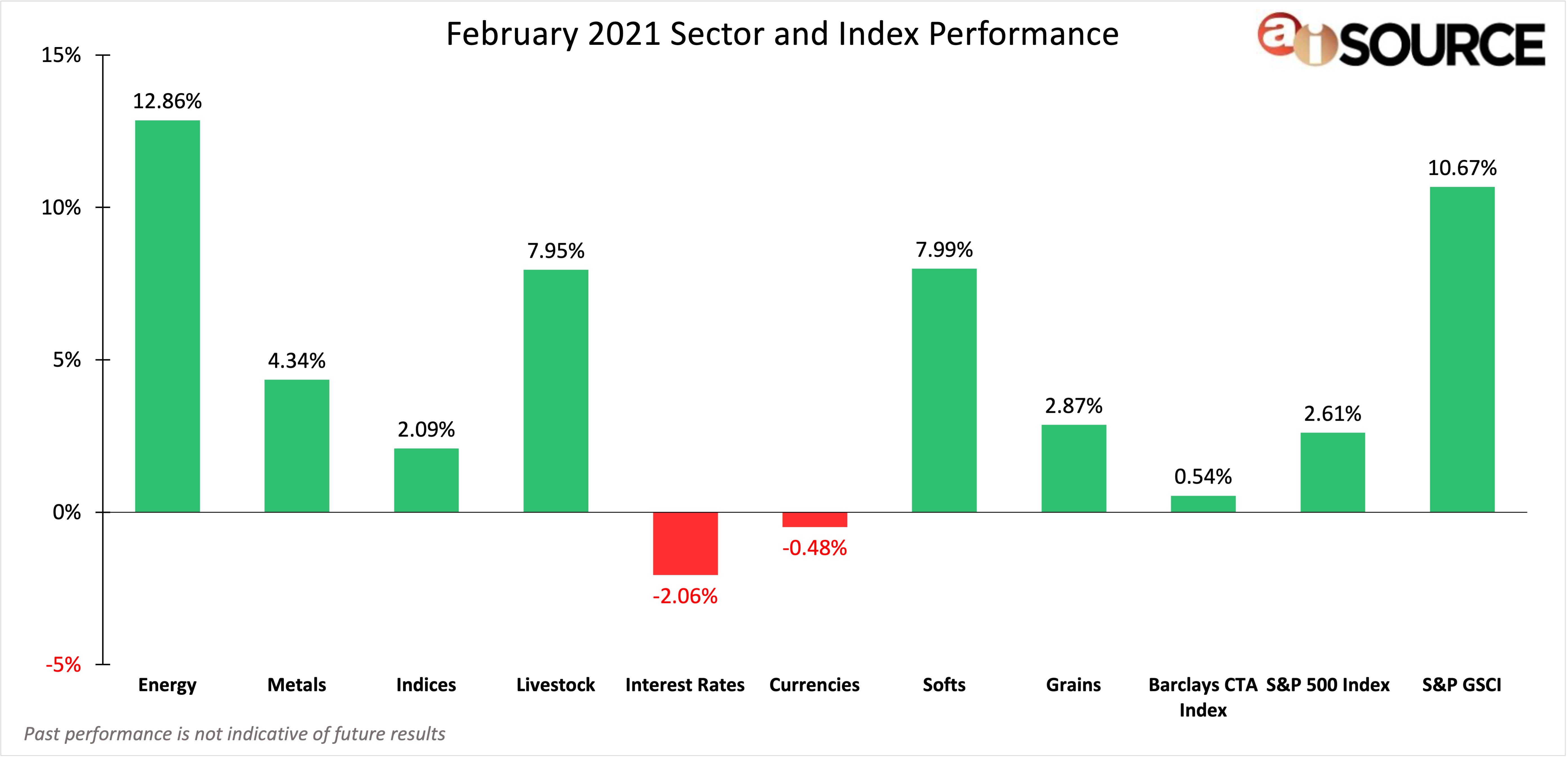 February 2021 Sector and Index Performance