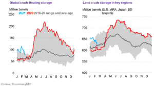 Global Crude Floating Storage and Storage in Key Regions