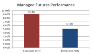 Managed Futures Performance
