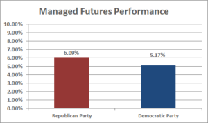 Managed Futures Performance - With 1987, 0 Return