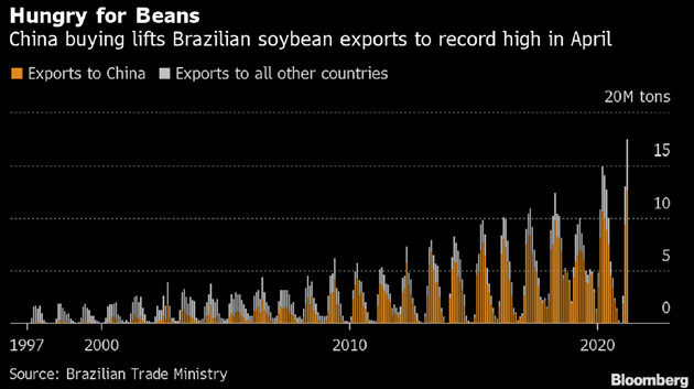 China Buying Lifts Brazilian Soybean Exports to Record High