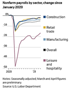 Nonfarm Payrolls by Sector, Change Since January 2020