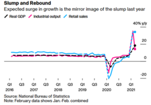 Real GDP vs. Industrial Output and Retail Sales