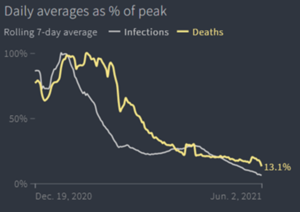 Daily Averages as % Peak