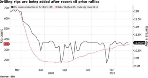 Drilling Rigs Added After Oil Prices Rally