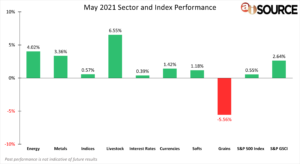 May 2021 Sector and Index Performance