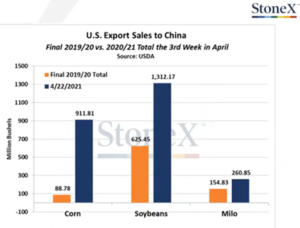 U.S. Export Sales to China - StoneX