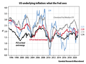 US Underlying Inflation - What the Fed Sees