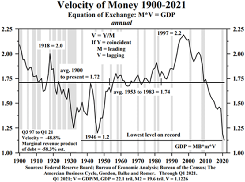 Velocity of Money (1900-2021)