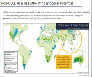 Non-OECD Asia Has Little Wind and Solar Potential