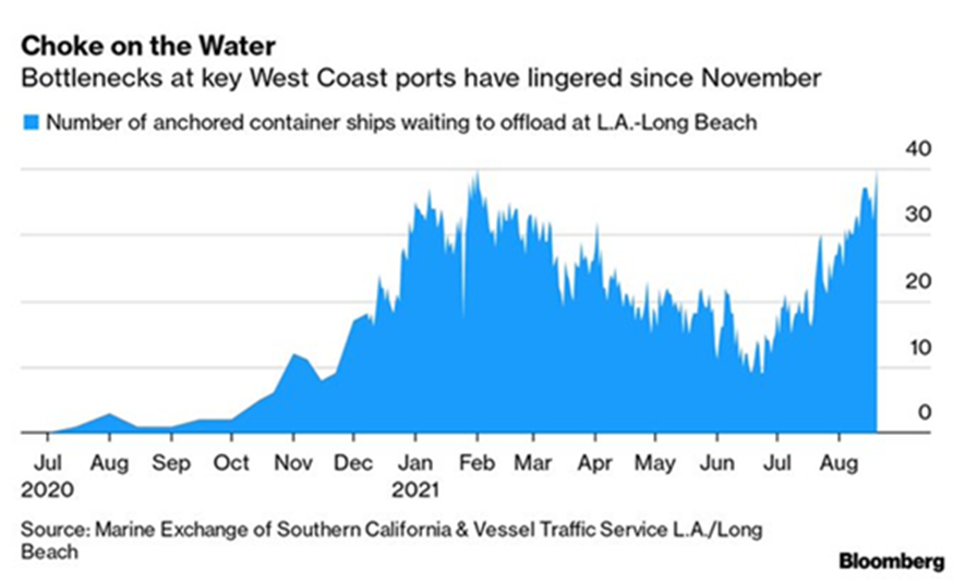 Bottlenecks at Key West Coast Ports Have Lingered Since November