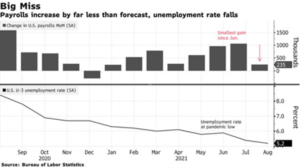 Payrolls Increase by Far Less Than Forecast, Unemployment Rate Falls