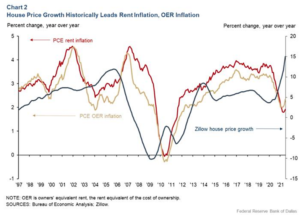 House Price Growth Historically Leads Rent Inflation
