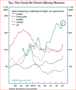 Non-Financial Corporate Debt-to-GDP Ratio