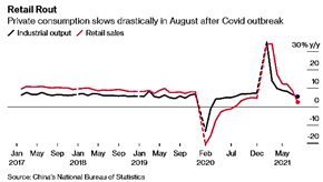 Private Consumption Slows Drastically in August after Covid Outbreak