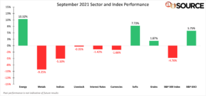 September 2021 Sector and Index Performance