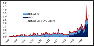 US Natural Gas and Liquid Natural Gas Exports