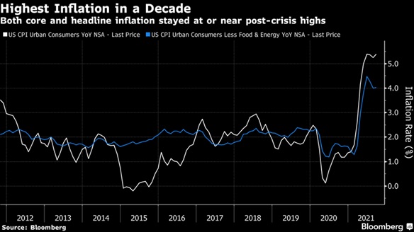 Highest U.S. Inflation in a Decade