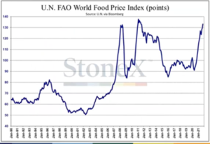 UN FAO World Food Price Index