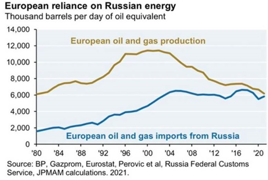 European Reliance on Russian Energy