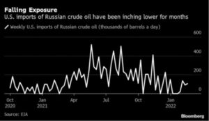 U.S. Imports of Russian Crude