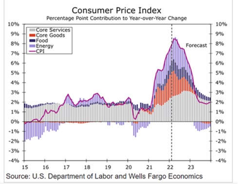 Consumer Price Index Year of Year
