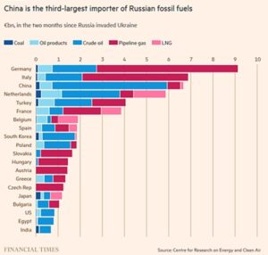 China 3rd largest importer of russian oil