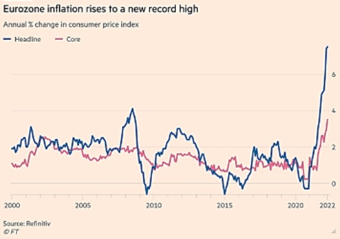 Eurozone Inflation Rises to new record high