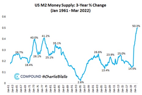 US Money Supply Yearly