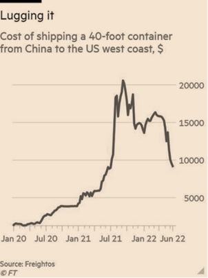 Cost of Shipping from China to US