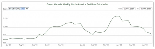 Fertilizer Price