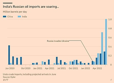 Indias Russian Oil Imports