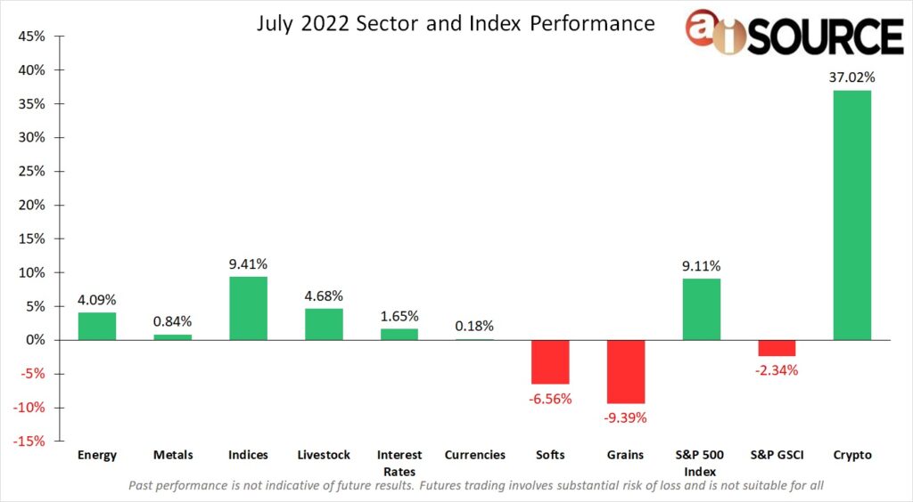 uly 2022 Sector and Index Performance