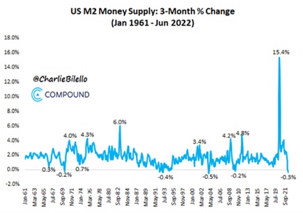 US Money Supply 3 month change