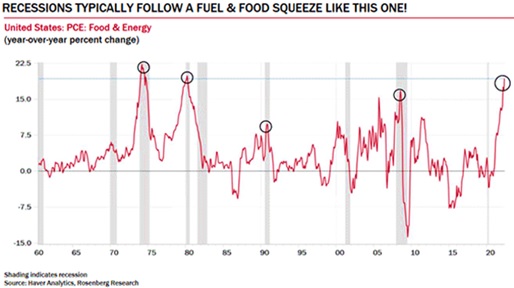 Recessions typically follow a fuel and food squeeze