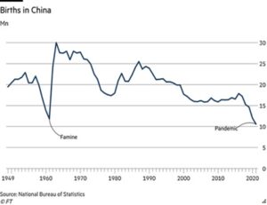 Births Declining in China
