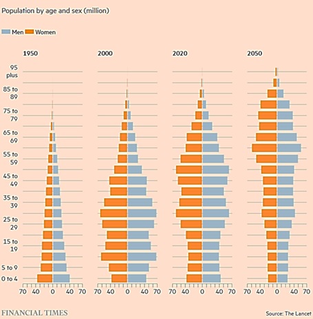 China Population by Age and Sex