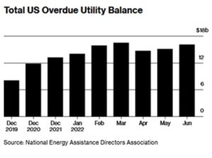 Total US Overdue Utility Balance