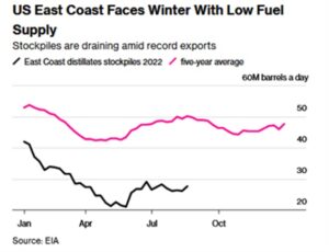 US East Coast Low Fuel Supply