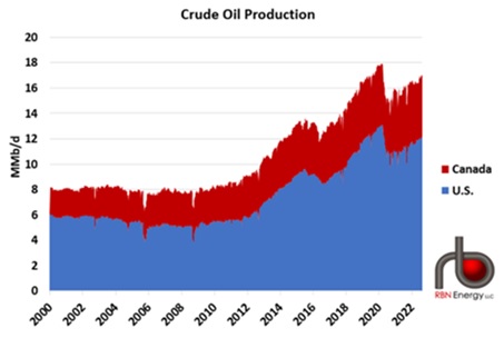 US and Canada Crude Oil Production