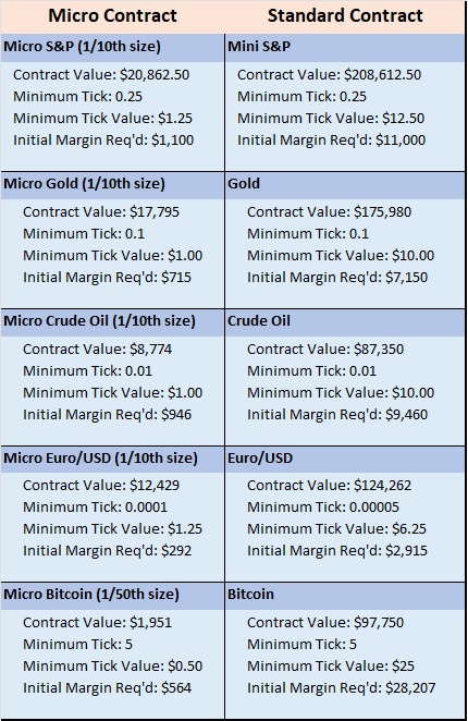 micro versus standard contracts