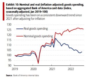 Exhibit 10 Real and Nominal goods spending