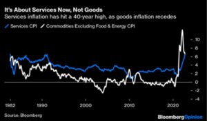 Service Inflation 40 year high