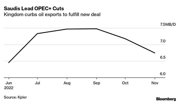 OPEC cuts