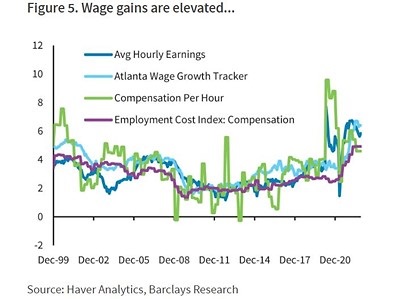 Wage Gains Elevated