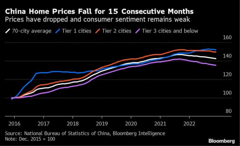 China Home Prices