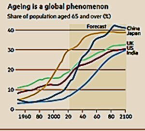 Ageing Is A Global Phenomenom