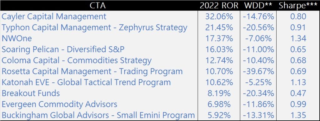 top 10 commodity trading advisors of 2022 based on performance